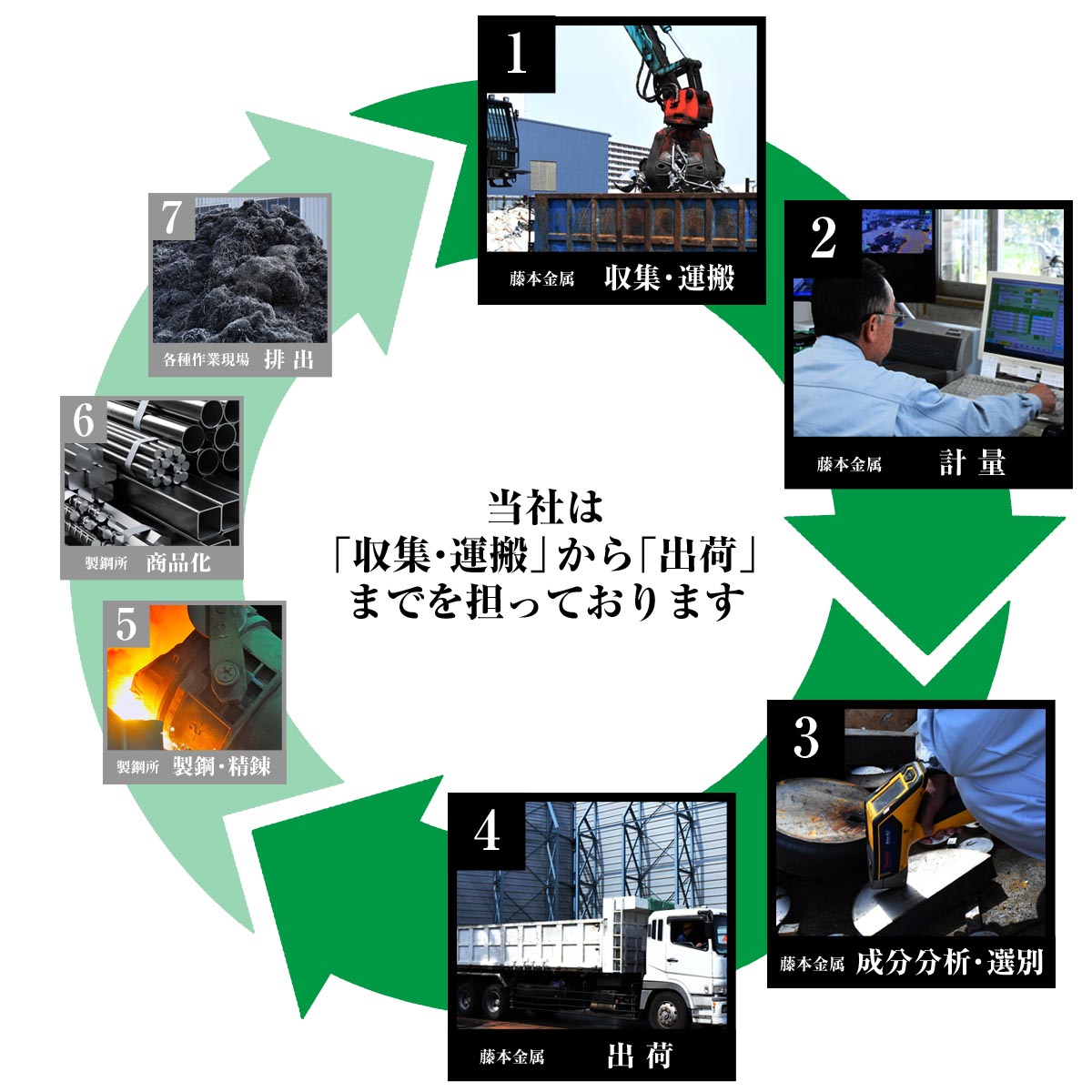 金属リサイクル